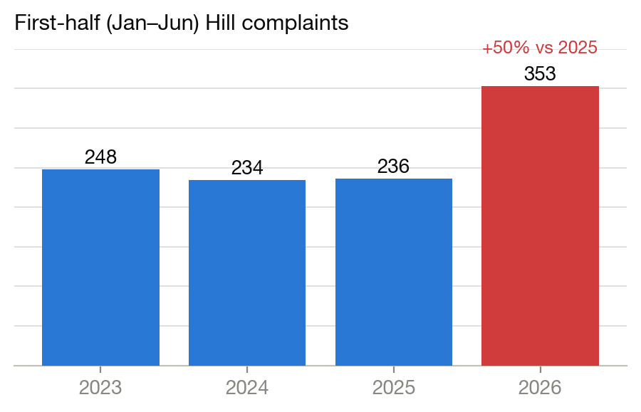 First-half noise complaints by year