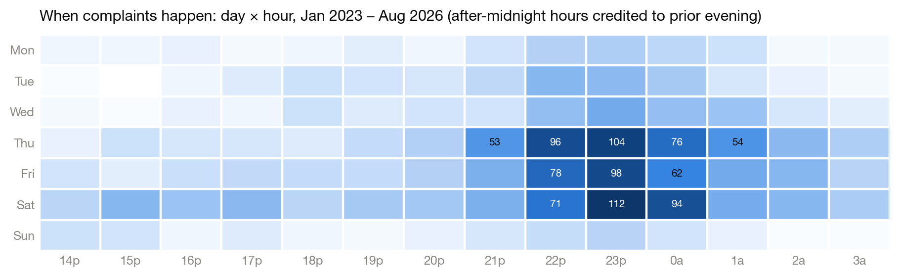 Complaints by day of week and hour