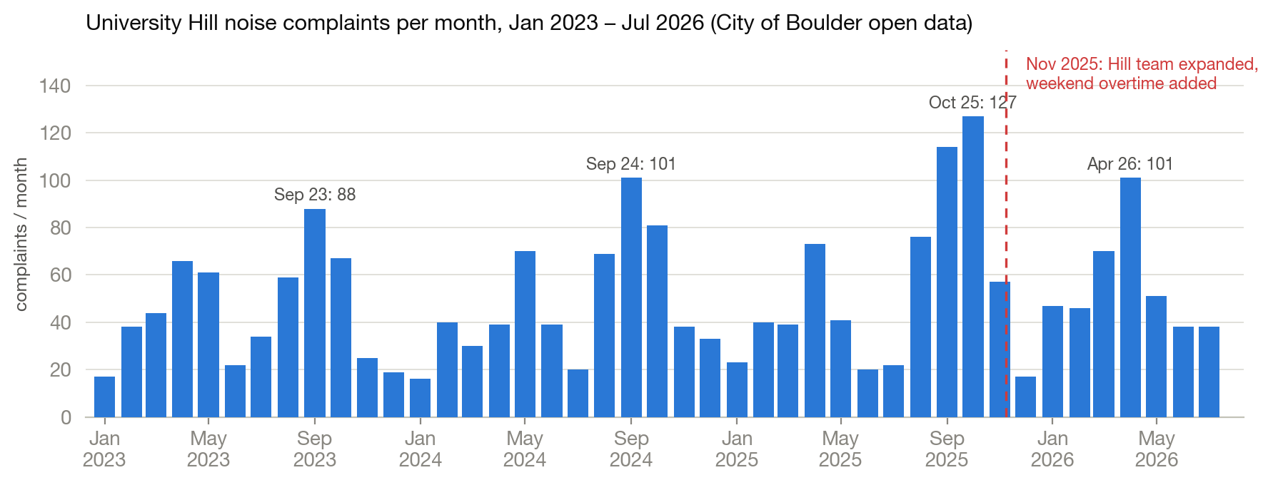 University Hill noise complaints per month, January 2023 through July 2026