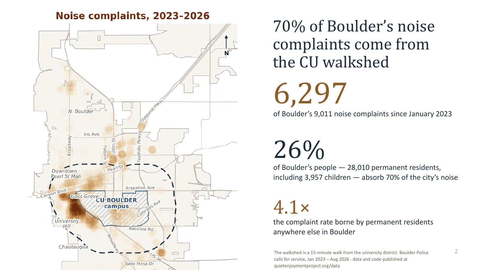 70% of Boulder's noise complaints come from the CU walkshed. A heat map of complaints across Boulder, concentrated on University Hill. 6,297 of 9,011 complaints since January 2023. 26% of Boulder's people, 28,010 permanent residents including 3,957 children, absorb 70% of the noise, at 4.1 times the rate borne elsewhere.