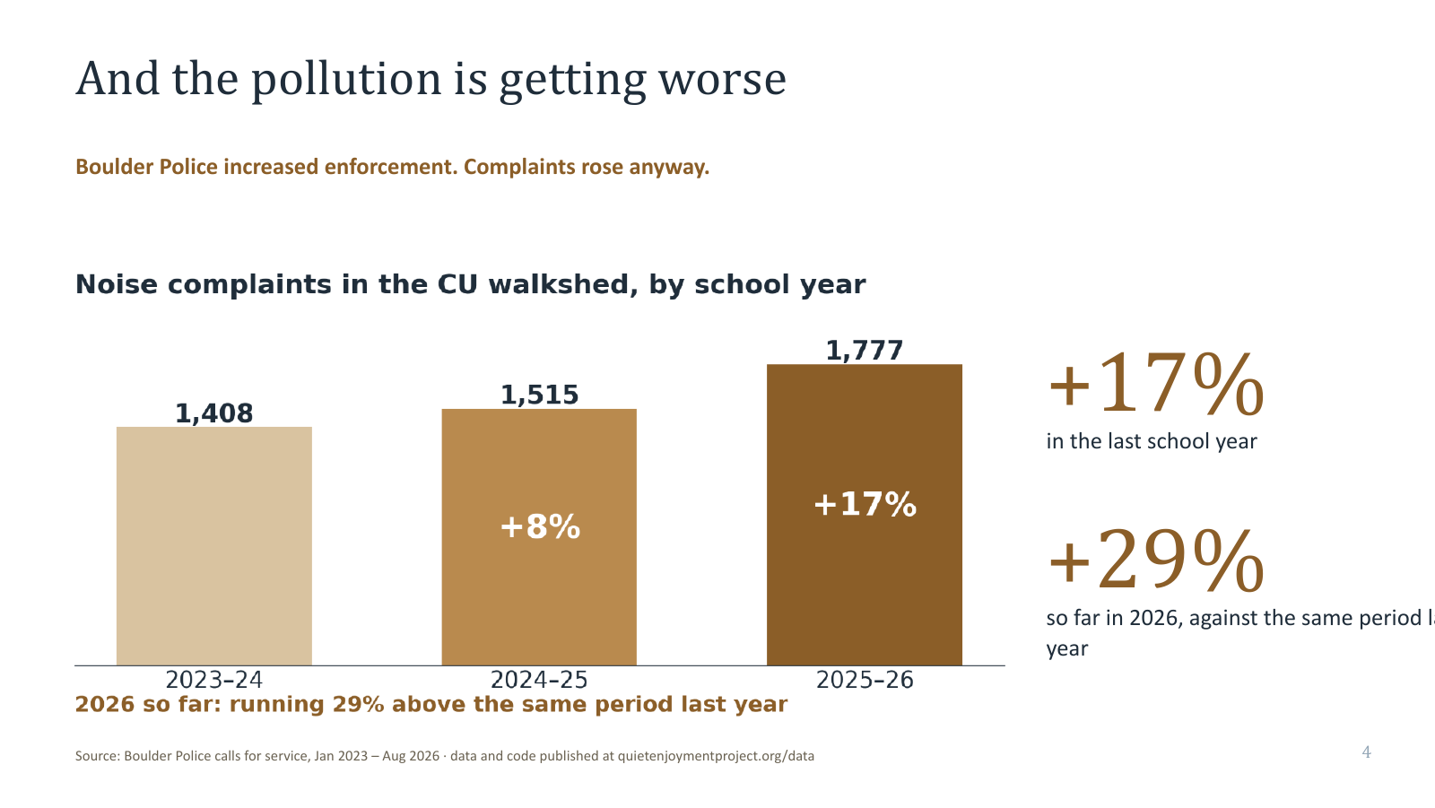 And the pollution is getting worse. Complaints in the walkshed by school year: 1,408, then 1,515 up 8 percent, then 1,777 up 17 percent. 2026 so far is running 29 percent above the same period last year.