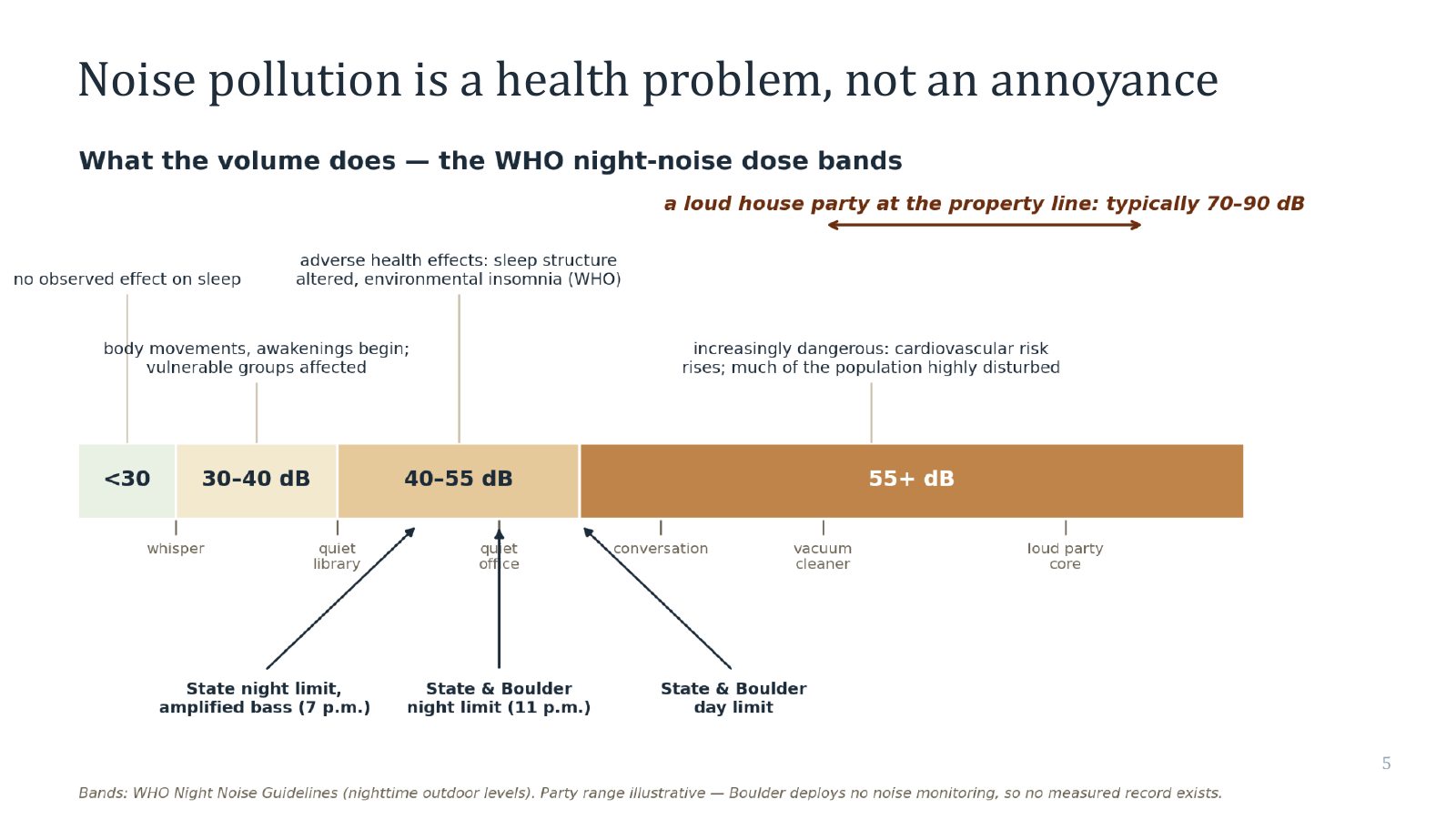 Noise pollution is a health problem, not an annoyance. The WHO night-noise dose bands with the state and Boulder legal limits marked, and a loud house party at the property line typically 70 to 90 decibels.