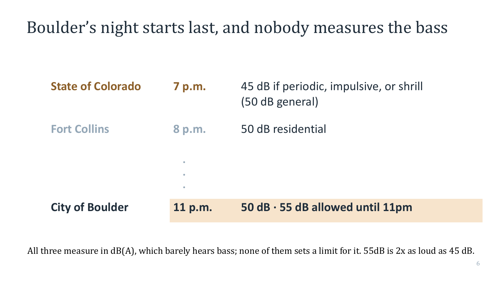 Boulder's night starts last, and nobody measures the bass. State of Colorado: protected night begins 7 p.m., 45 dB if periodic, impulsive or shrill, 50 dB general. Fort Collins: 8 p.m., 50 dB residential. City of Boulder: 11 p.m., 50 dB, but 55 dB allowed until 11 p.m. All three measure in dB(A), which barely hears bass; none of them sets a limit for it.