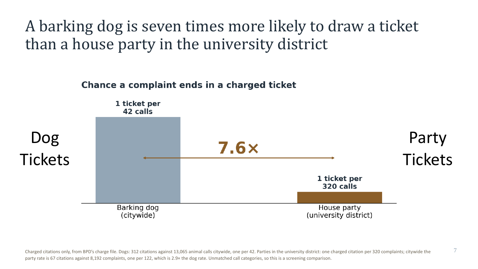 A barking dog is seven times more likely to draw a ticket than a house party in the university district. One ticket per 42 animal calls citywide against one per 320 noise complaints in the university district.