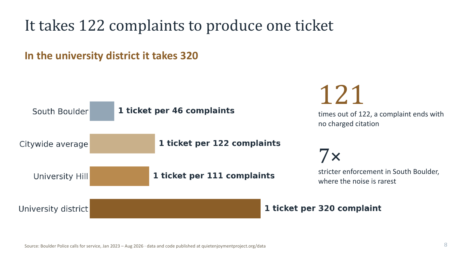 It takes 122 complaints to produce one ticket, and 320 in the university district. South Boulder one per 46, University Hill one per 111, citywide one per 122, university district one per 320.