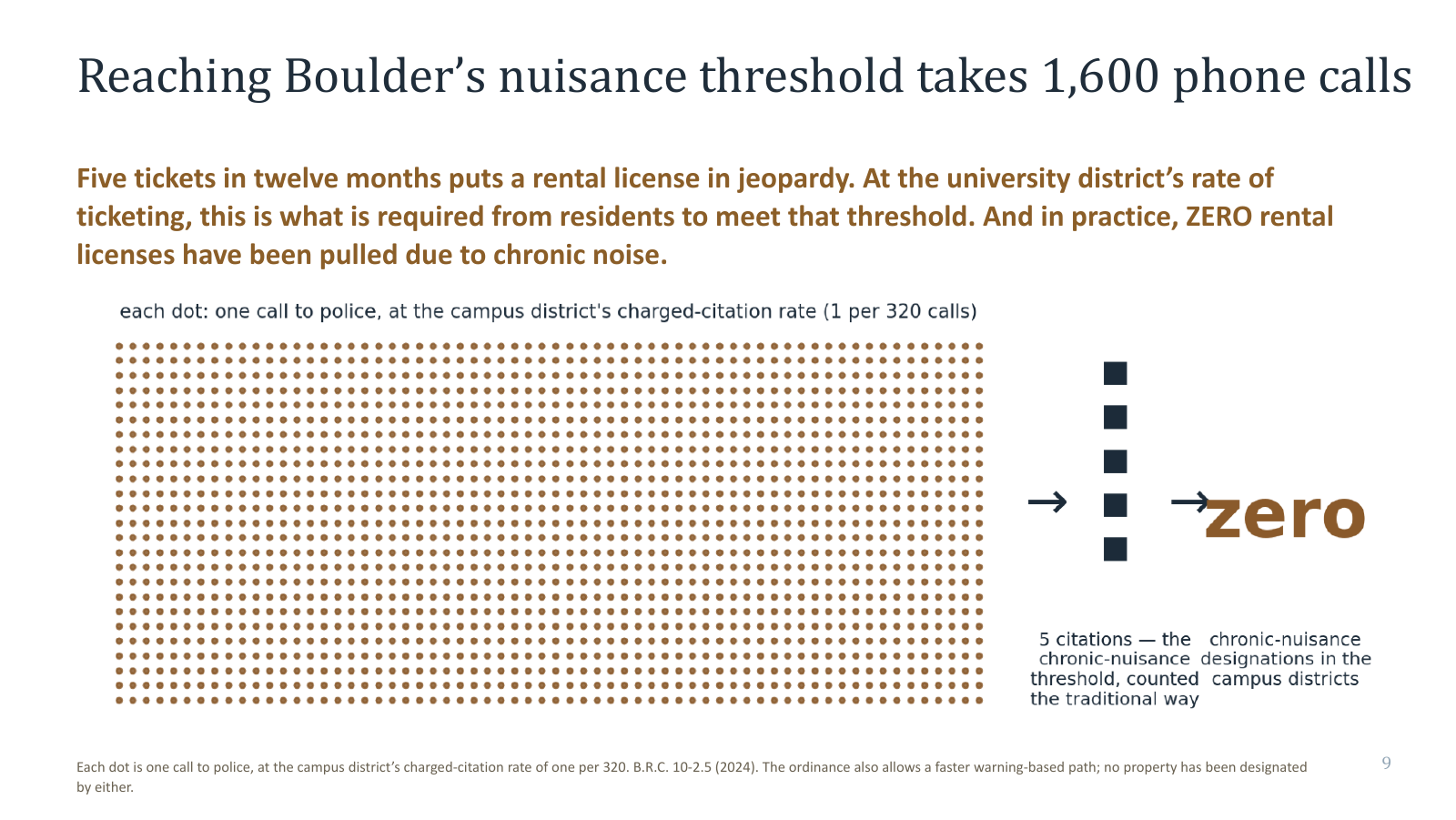 Reaching Boulder's nuisance threshold takes 1,600 phone calls. A field of 1,600 dots, each one call to police, producing the five citations the threshold requires, against zero designations to date.