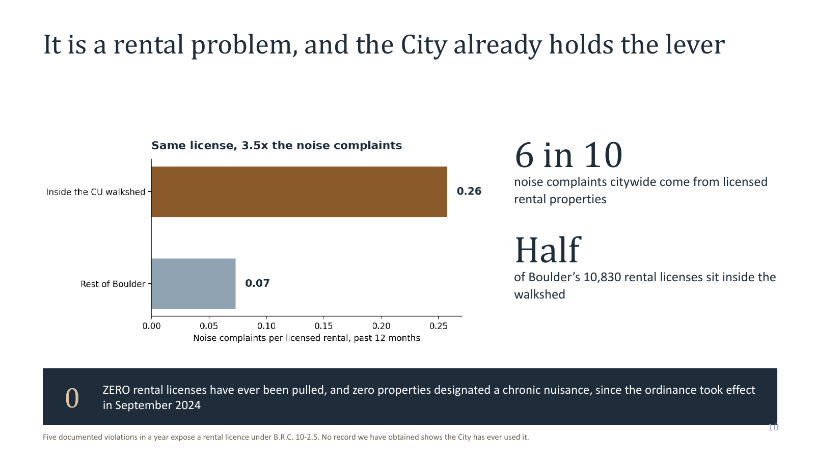 It is a rental problem, and the City already holds the lever. Rentals inside the walkshed draw 0.26 complaints per licence a year against 0.07 elsewhere. Zero rental licences have ever been pulled and zero properties designated a chronic nuisance since September 2024.