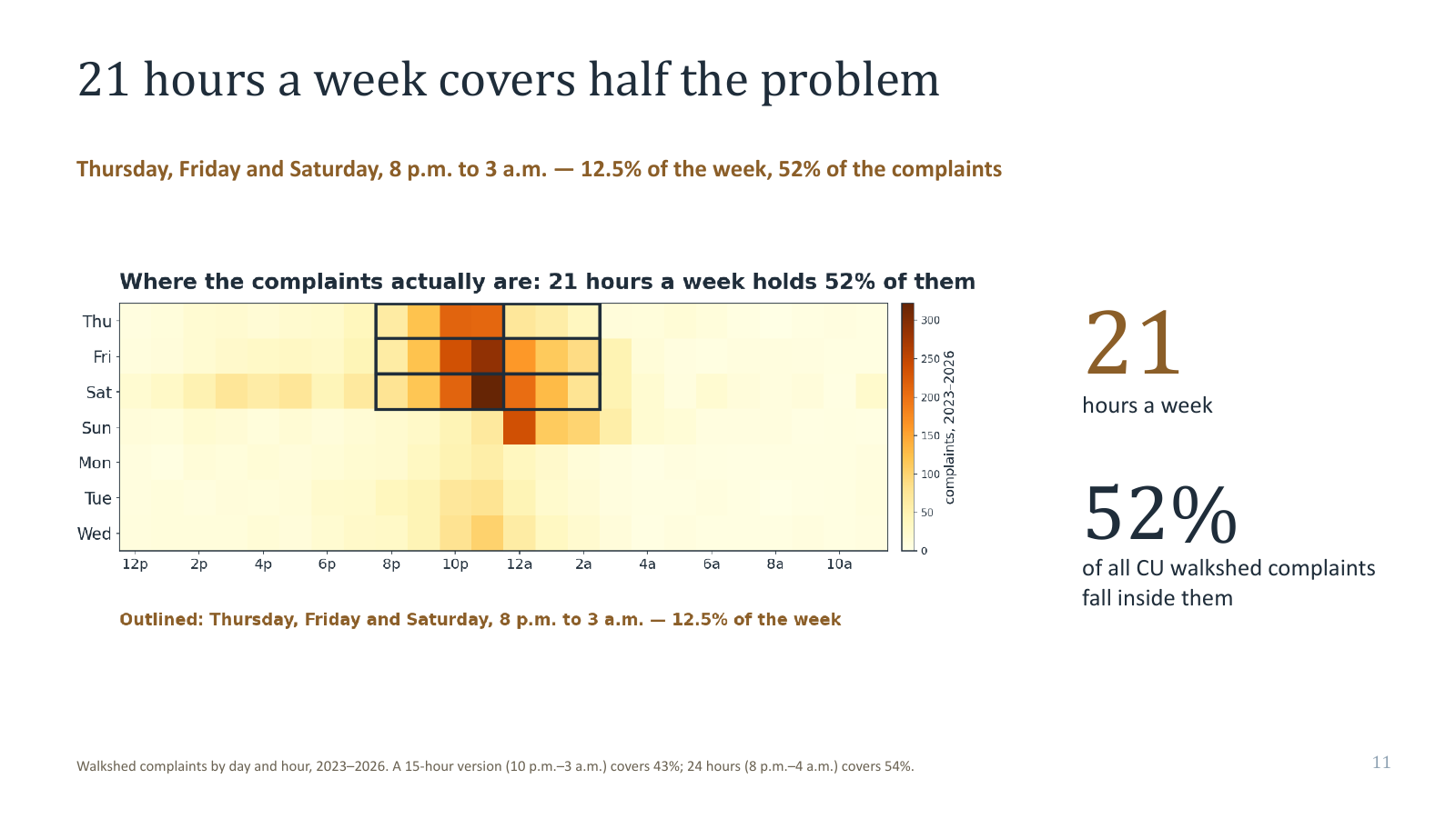 21 hours a week covers half the problem. A heat map of complaints by day and hour, with Thursday, Friday and Saturday 8 p.m. to 3 a.m. outlined: 12.5 percent of the week, 52 percent of the complaints.