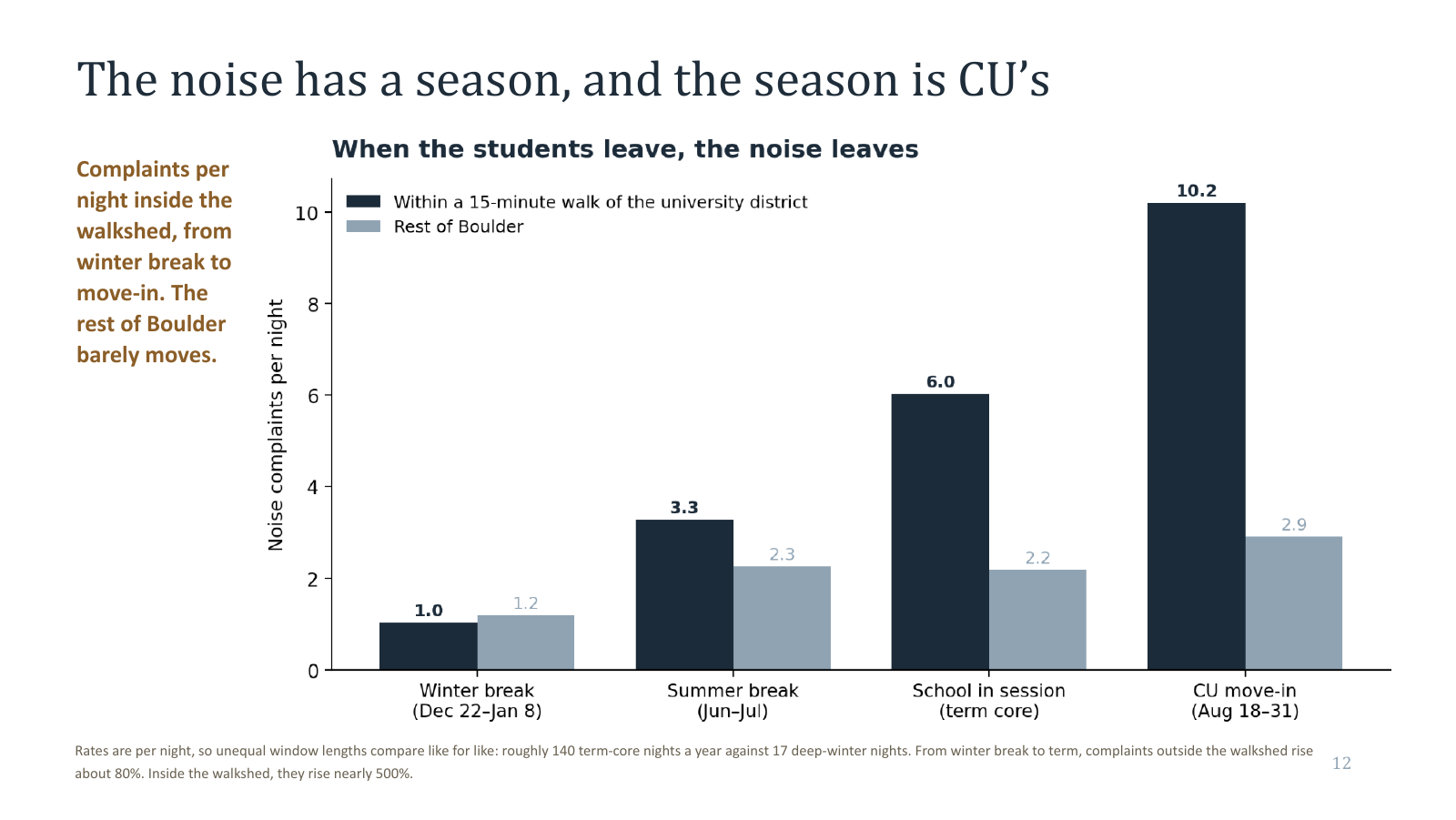 The noise has a season, and the season is CU's. Complaints per night inside the walkshed: 1.0 during winter break, 3.3 in summer, 6.0 when school is in session, 10.2 during CU move-in. The rest of Boulder stays between 1.2 and 2.9 throughout.
